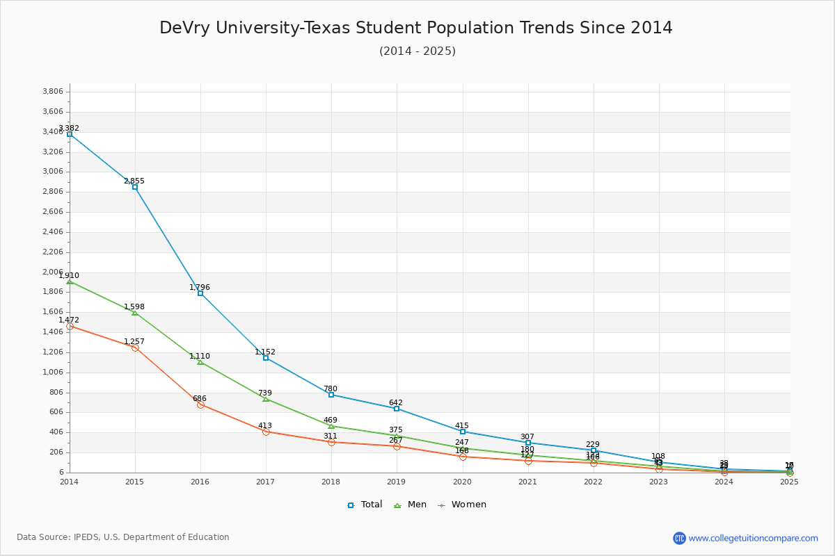DeVry University-Texas Enrollment Trends Chart