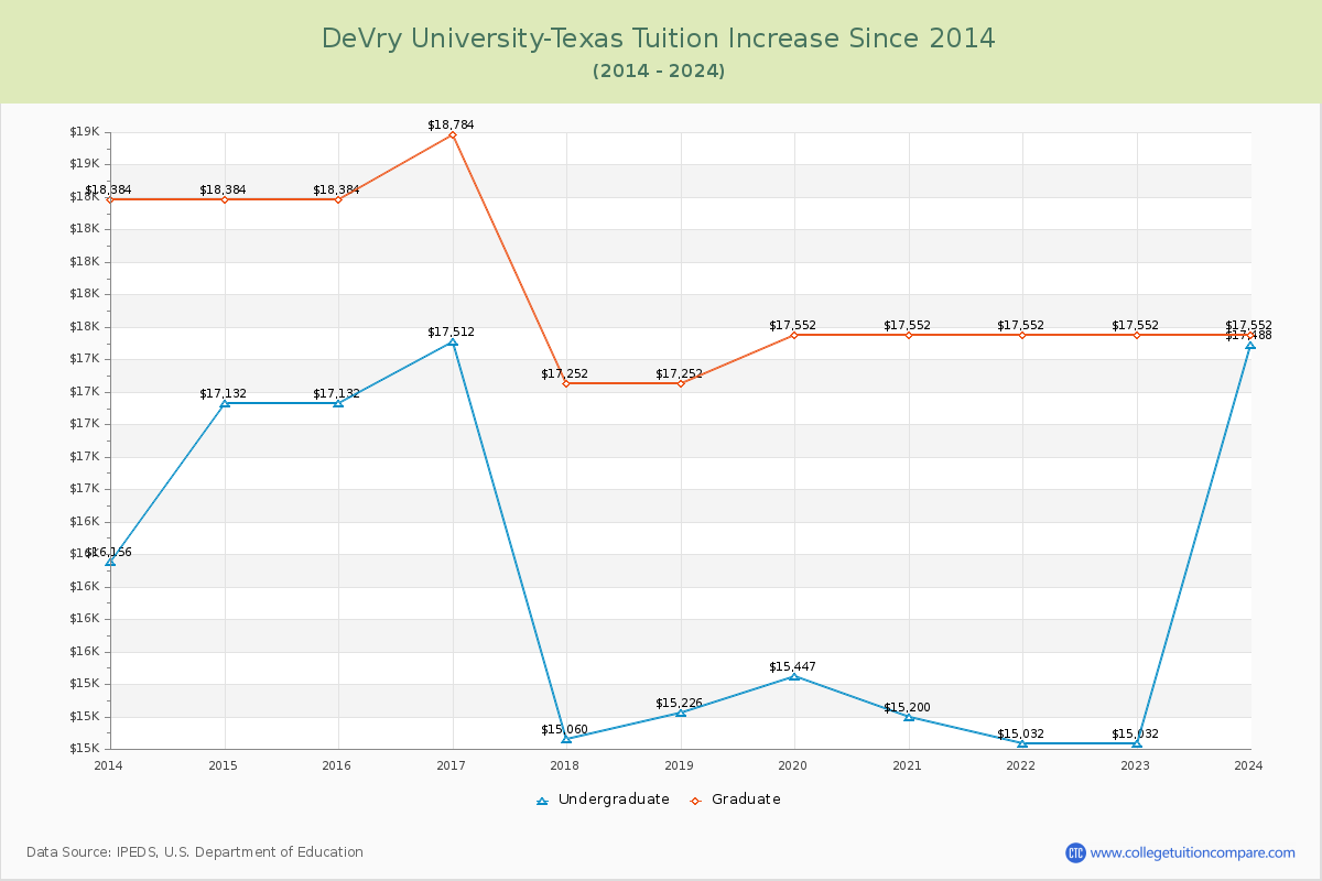 DeVry University-Texas Tuition & Fees Changes Chart