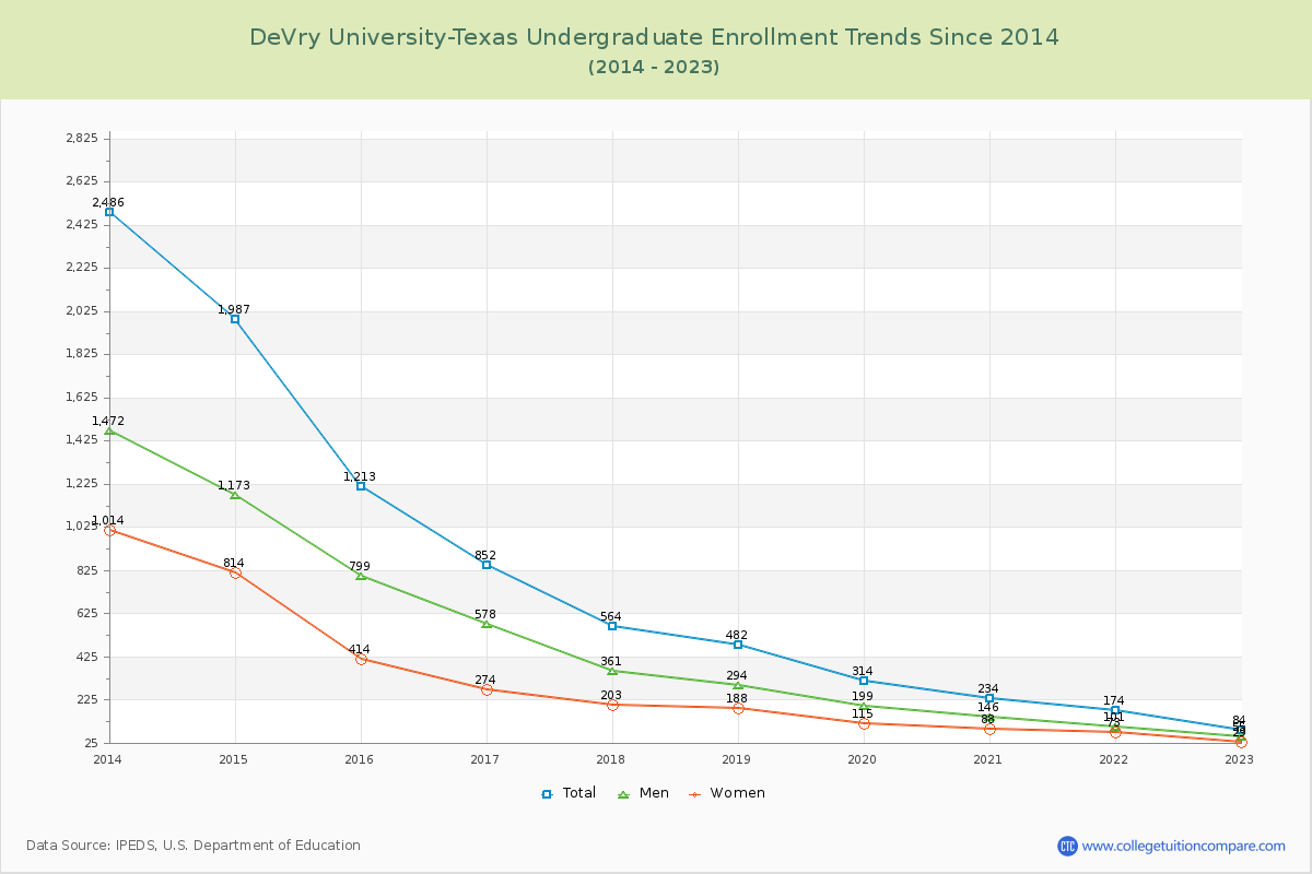 DeVry University-Texas Undergraduate Enrollment Trends Chart