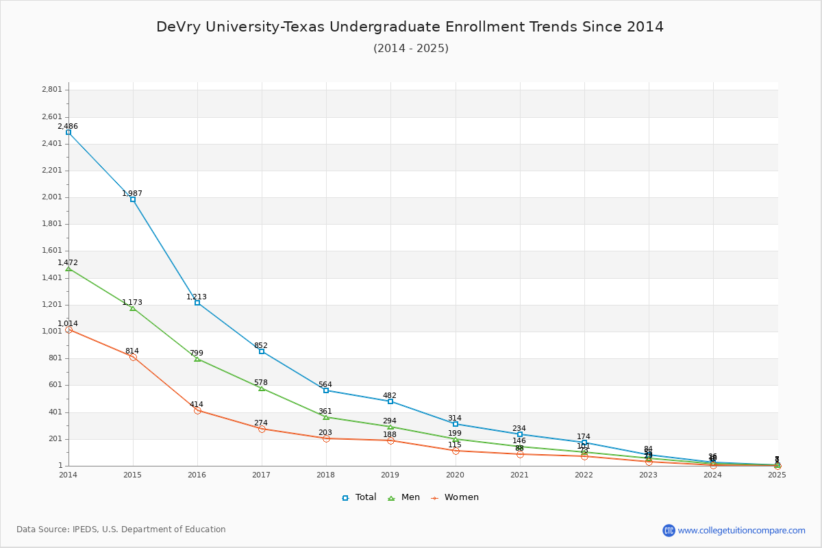 DeVry University-Texas Undergraduate Enrollment Trends Chart