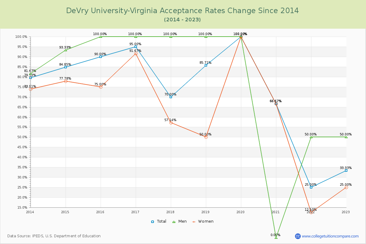 DeVry University-Virginia Acceptance Rate Changes Chart