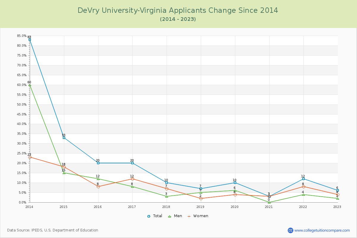 DeVry University-Virginia Number of Applicants Changes Chart