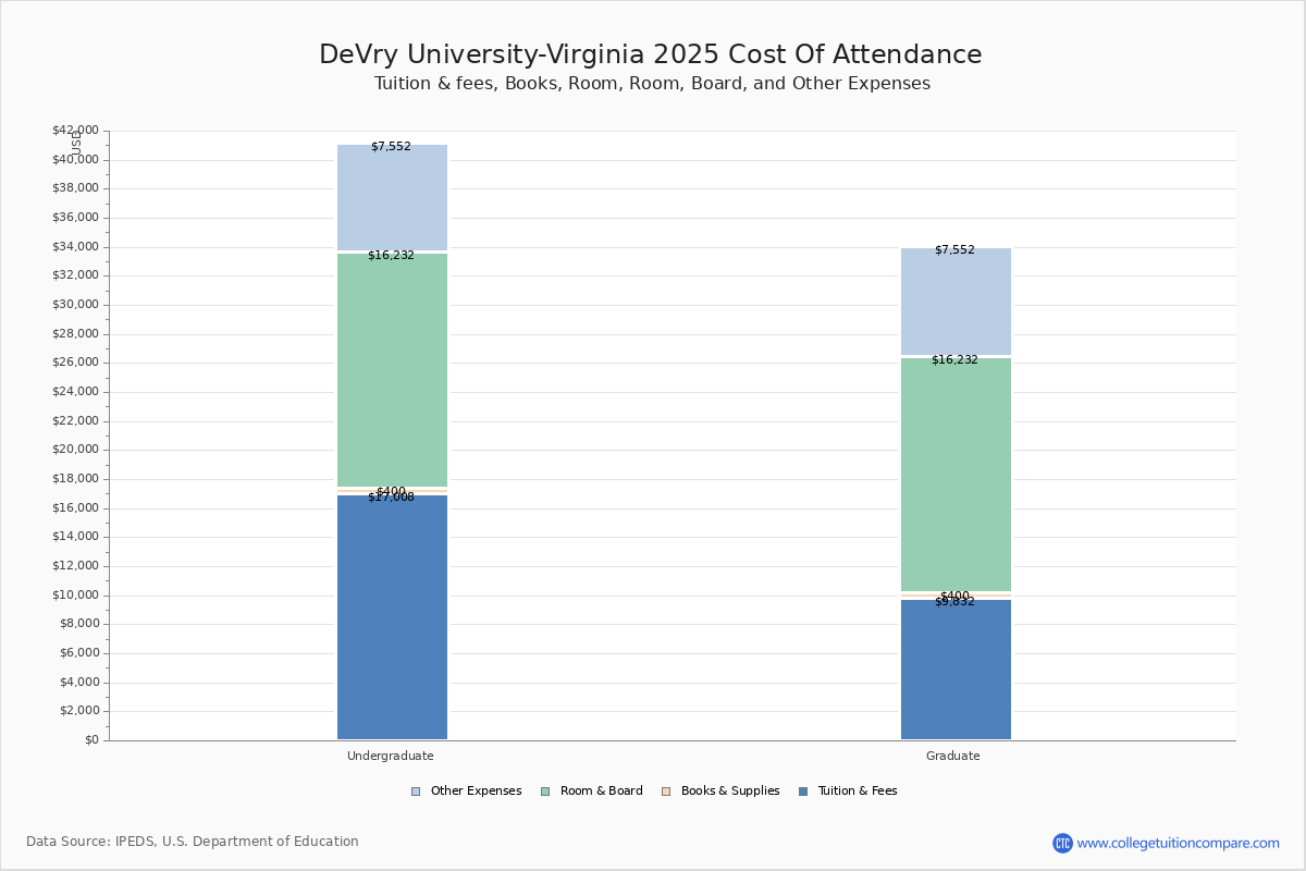DeVry University-Virginia - Tuition & Fees, Net Price
