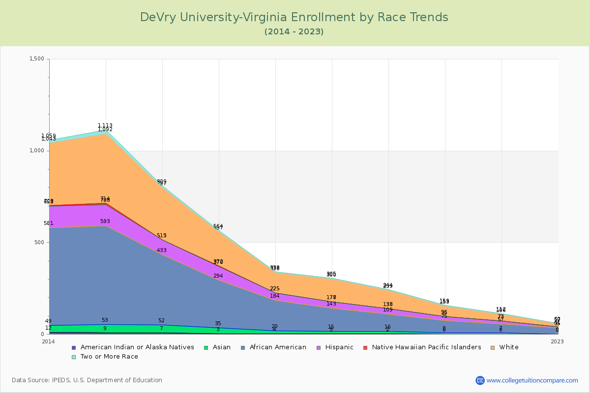 DeVry University-Virginia Enrollment by Race Trends Chart