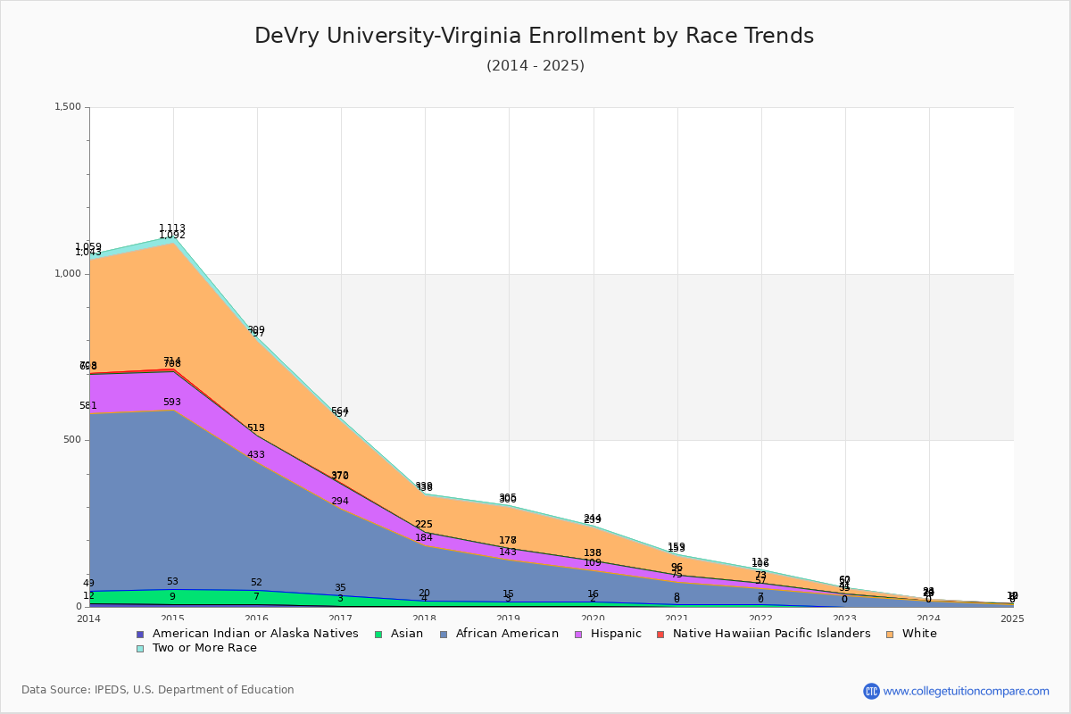 DeVry University-Virginia Enrollment by Race Trends Chart