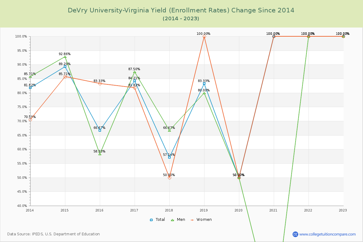 DeVry University-Virginia Yield (Enrollment Rate) Changes Chart