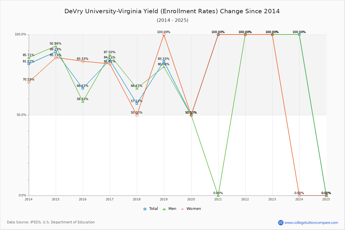 DeVry University-Virginia enrollment rate trends chart showing historical yield changes from 2015 to 2024
