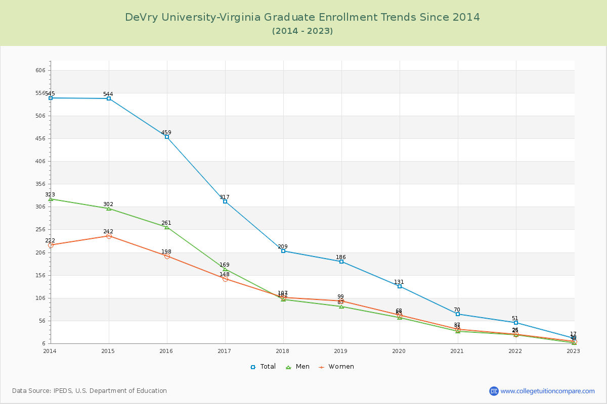 DeVry University-Virginia Graduate Enrollment Trends Chart