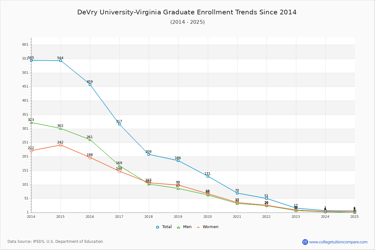 DeVry University-Virginia Graduate Enrollment Trends Chart