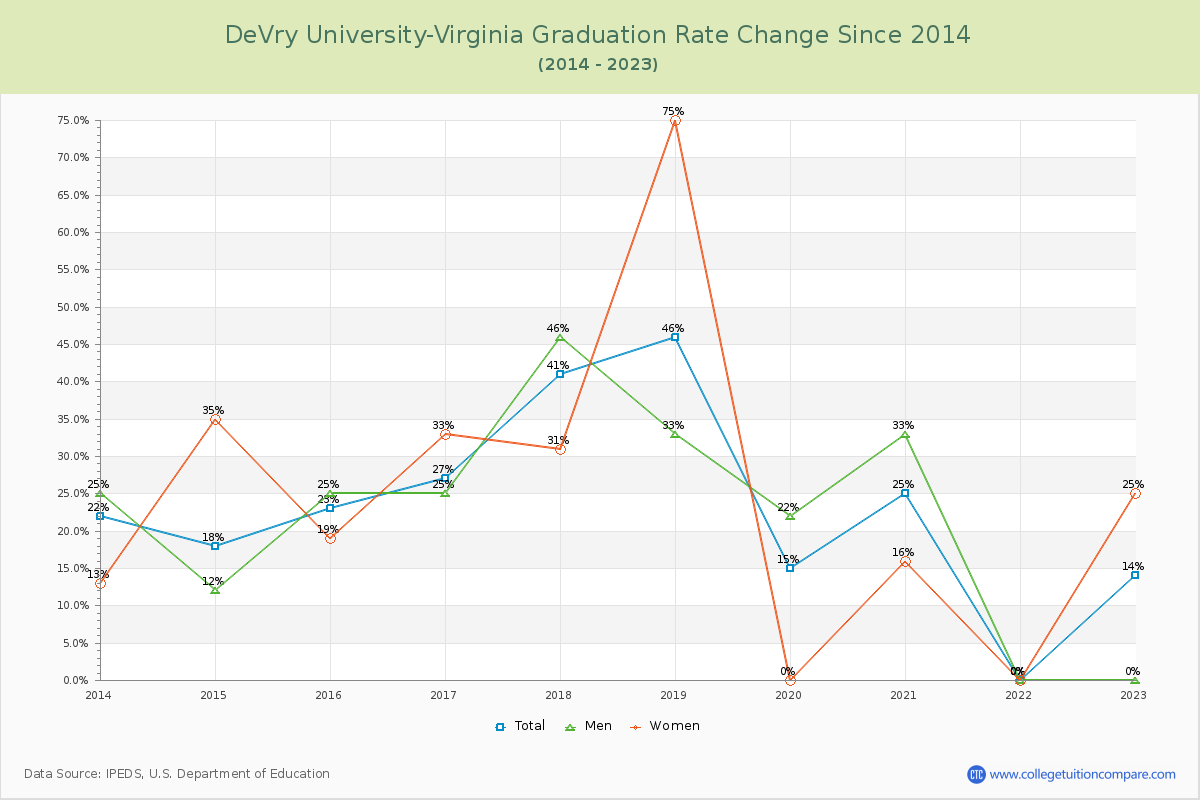 DeVry University-Virginia Graduation Rate Changes Chart