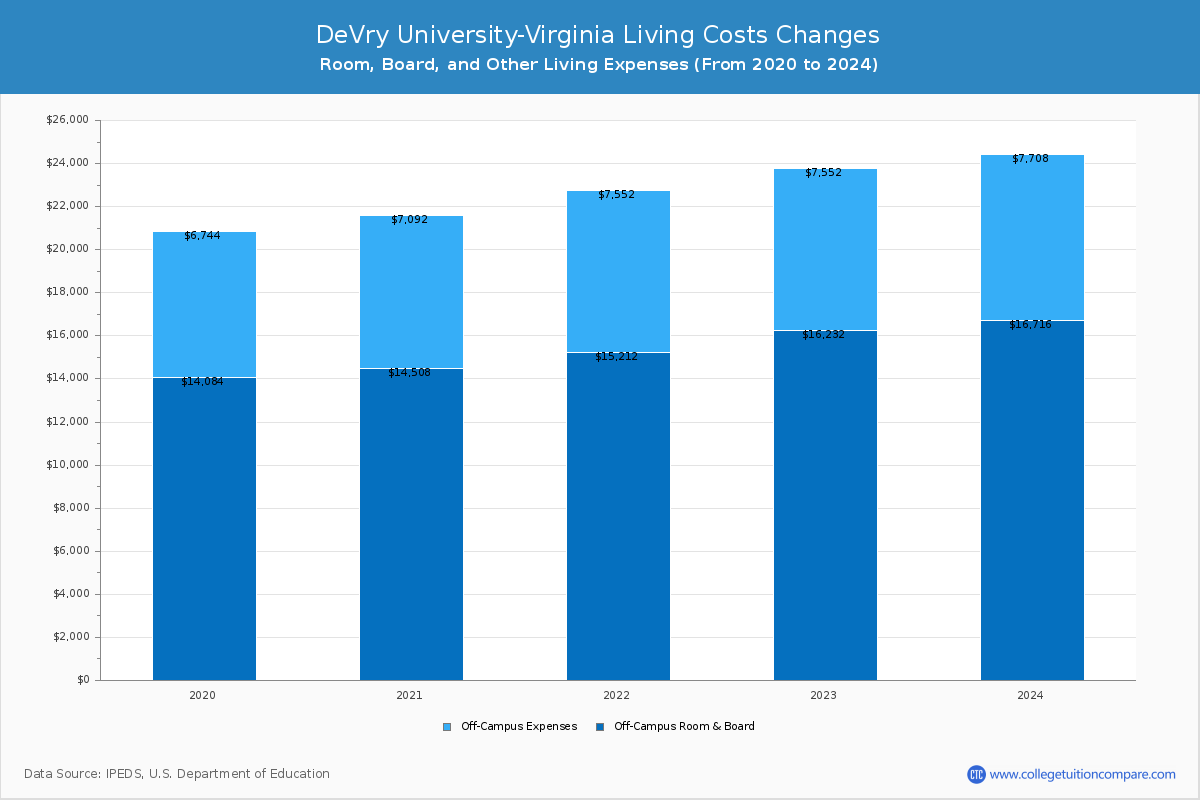 DeVry University-Virginia - Room and Board Coost Chart