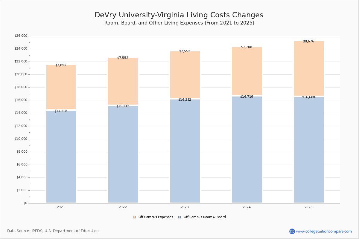 DeVry University-Virginia - Tuition & Fees, Net Price