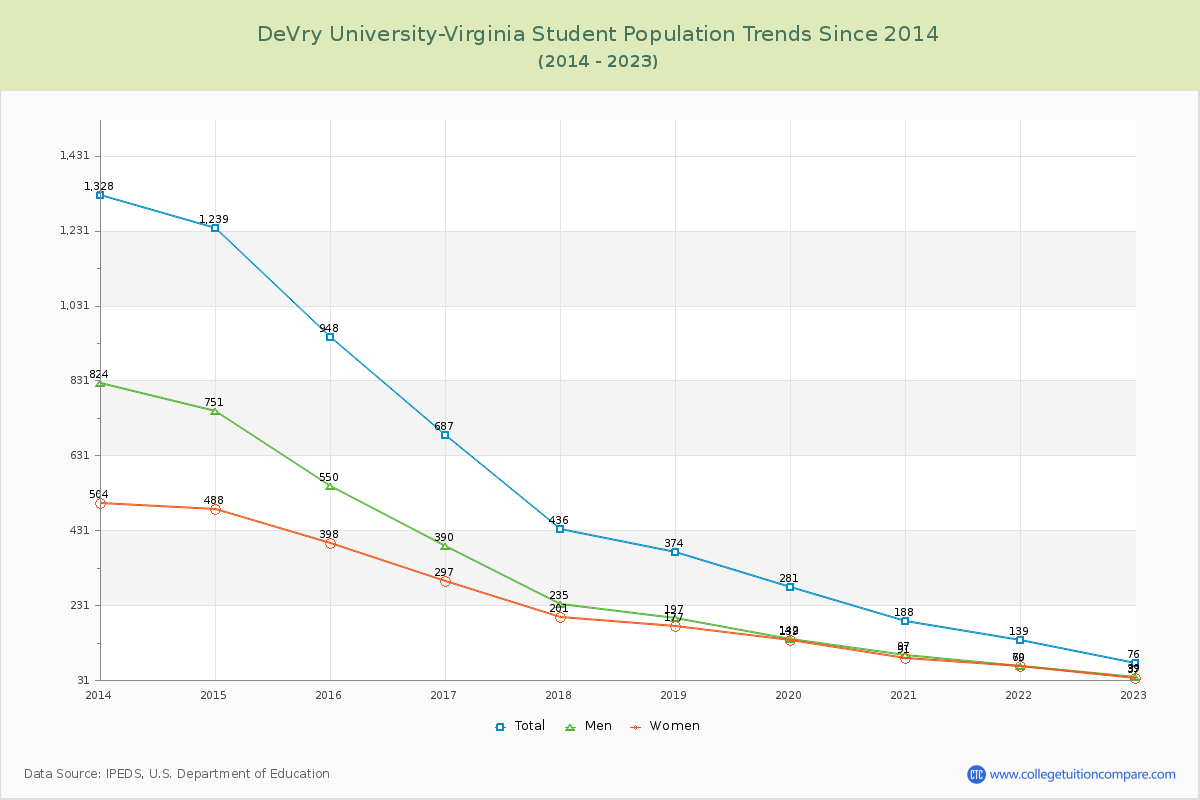 DeVry University-Virginia Enrollment Trends Chart