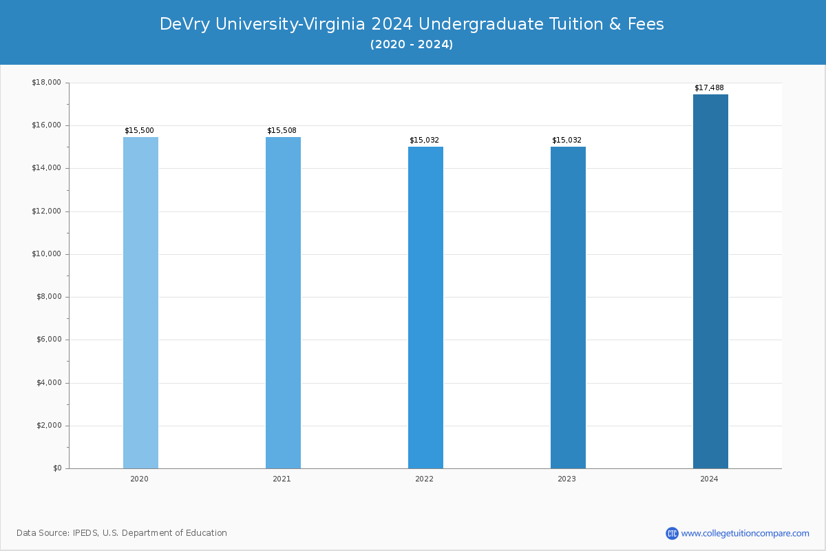 DeVry University-Virginia - Undergraduate Tuition Chart