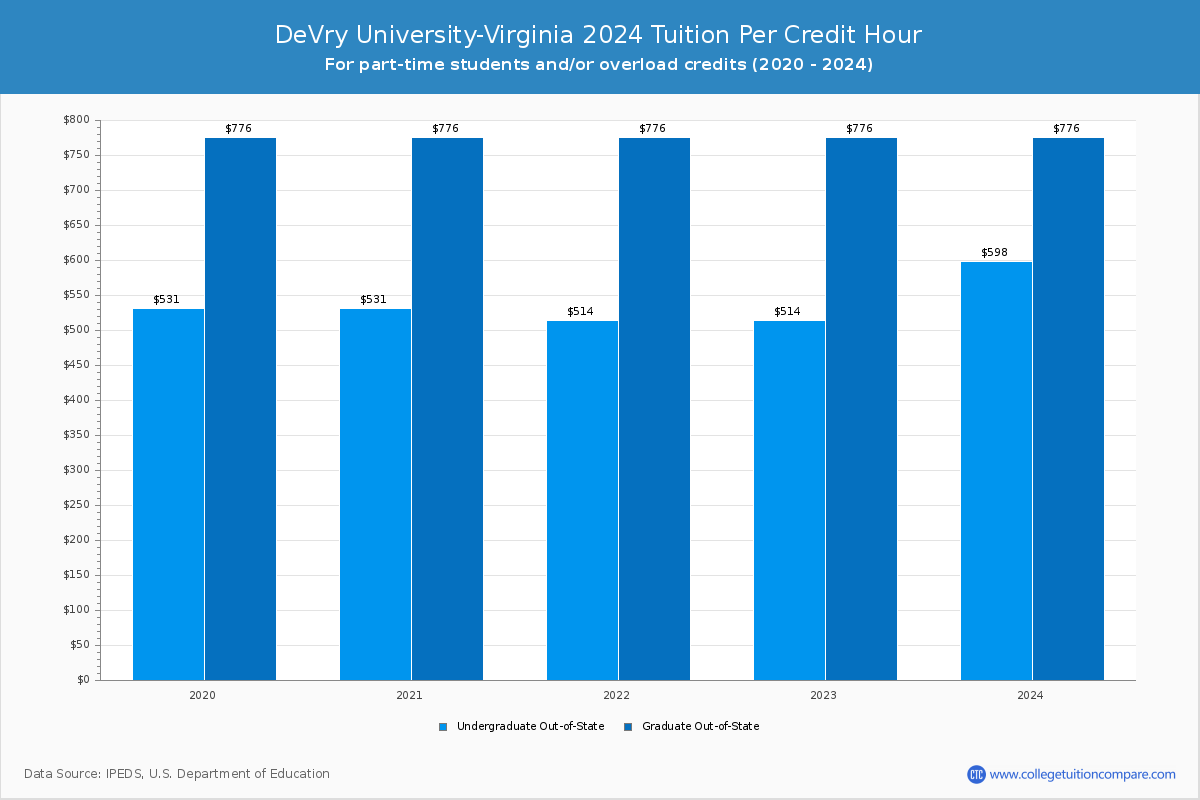 DeVry University-Virginia - Tuition per Credit Hour