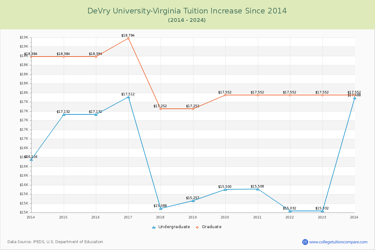 DeVry University-Virginia Tuition & Fees Changes Chart