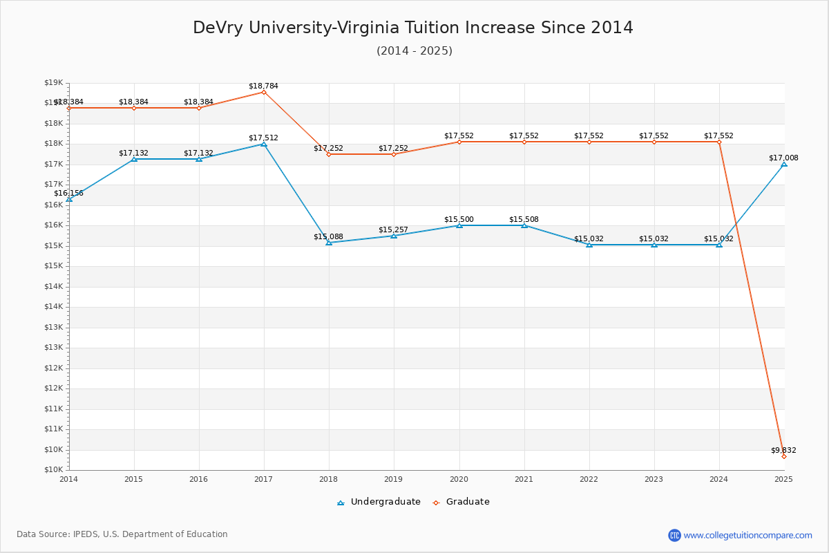 DeVry University-Virginia Tuition & Fees Changes Chart