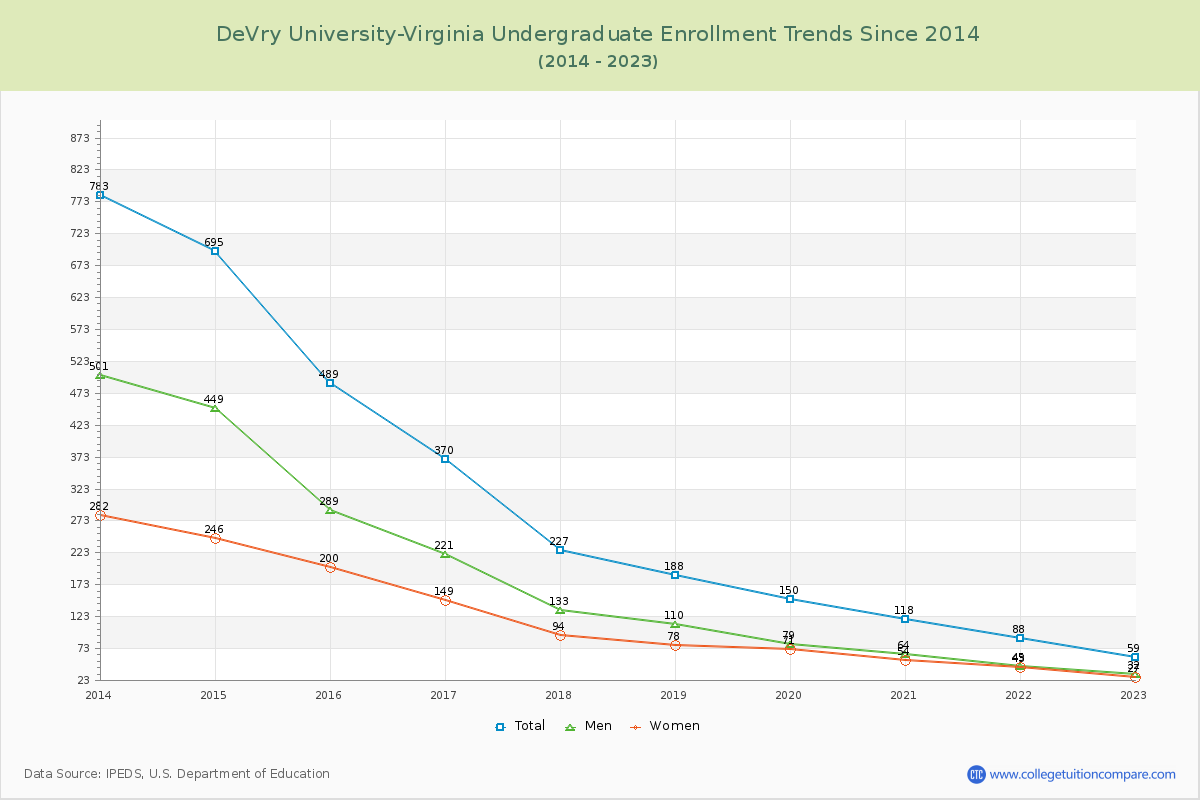 DeVry University-Virginia Undergraduate Enrollment Trends Chart