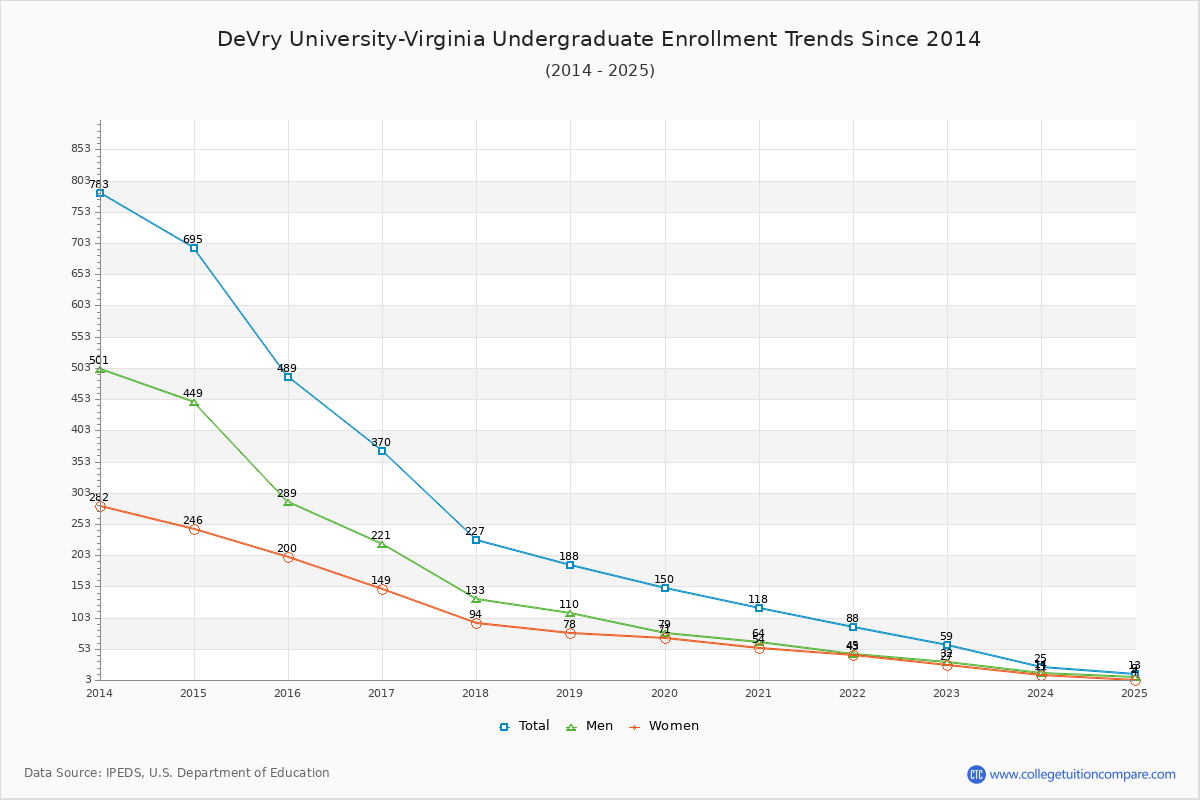 DeVry University-Virginia Undergraduate Enrollment Trends Chart