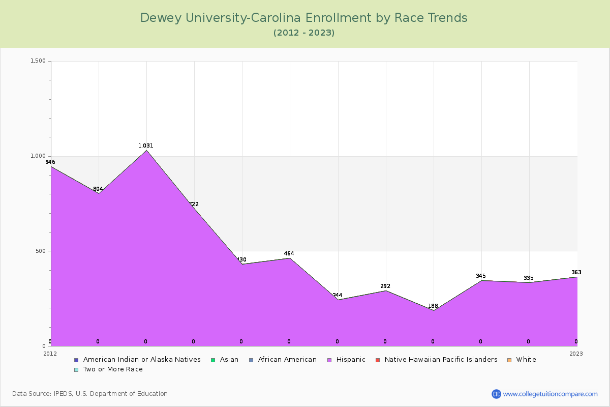 Dewey University-Carolina Enrollment by Race Trends Chart