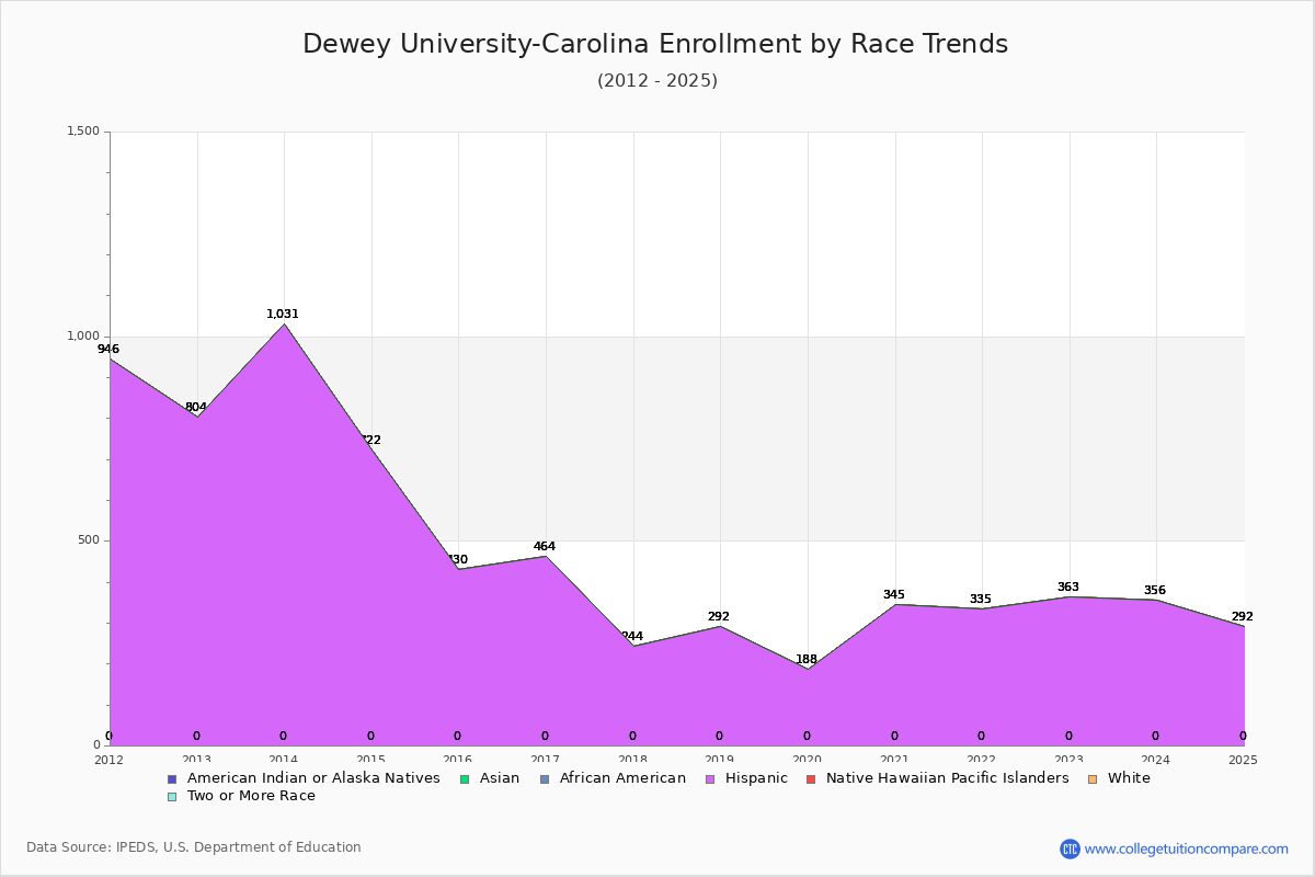 Dewey University-Carolina Enrollment by Race Trends Chart