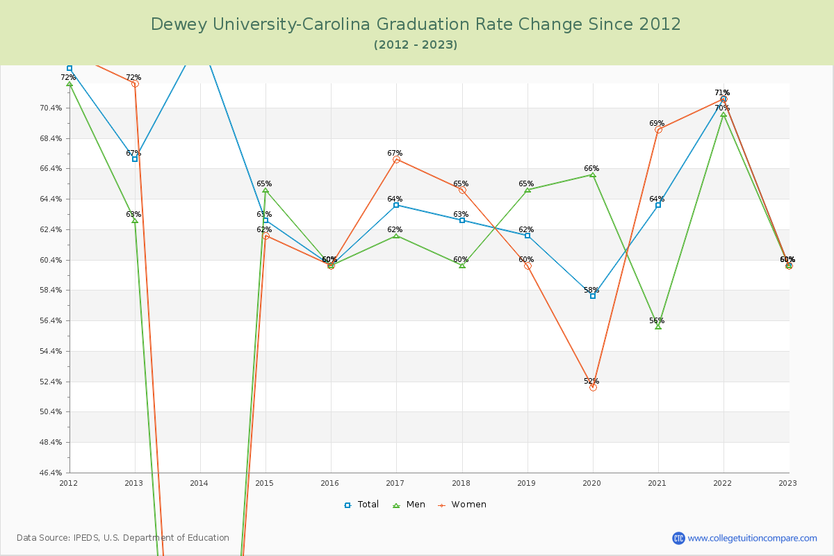Dewey University-Carolina Graduation Rate Changes Chart