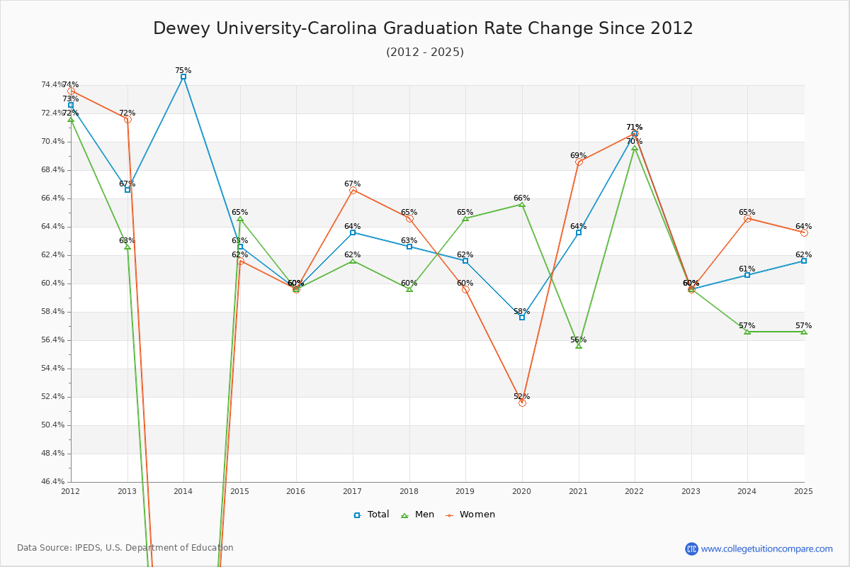 Dewey University-Carolina Graduation Rate Changes Chart
