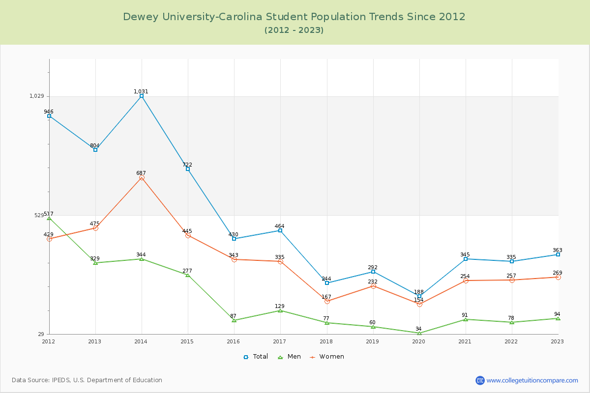 Dewey University-Carolina Enrollment Trends Chart