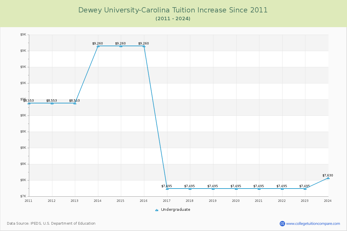 Dewey University-Carolina Tuition & Fees Changes Chart