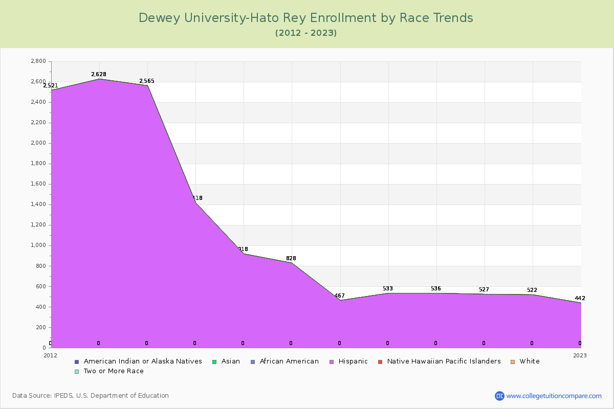 Dewey University-Hato Rey Enrollment by Race Trends Chart