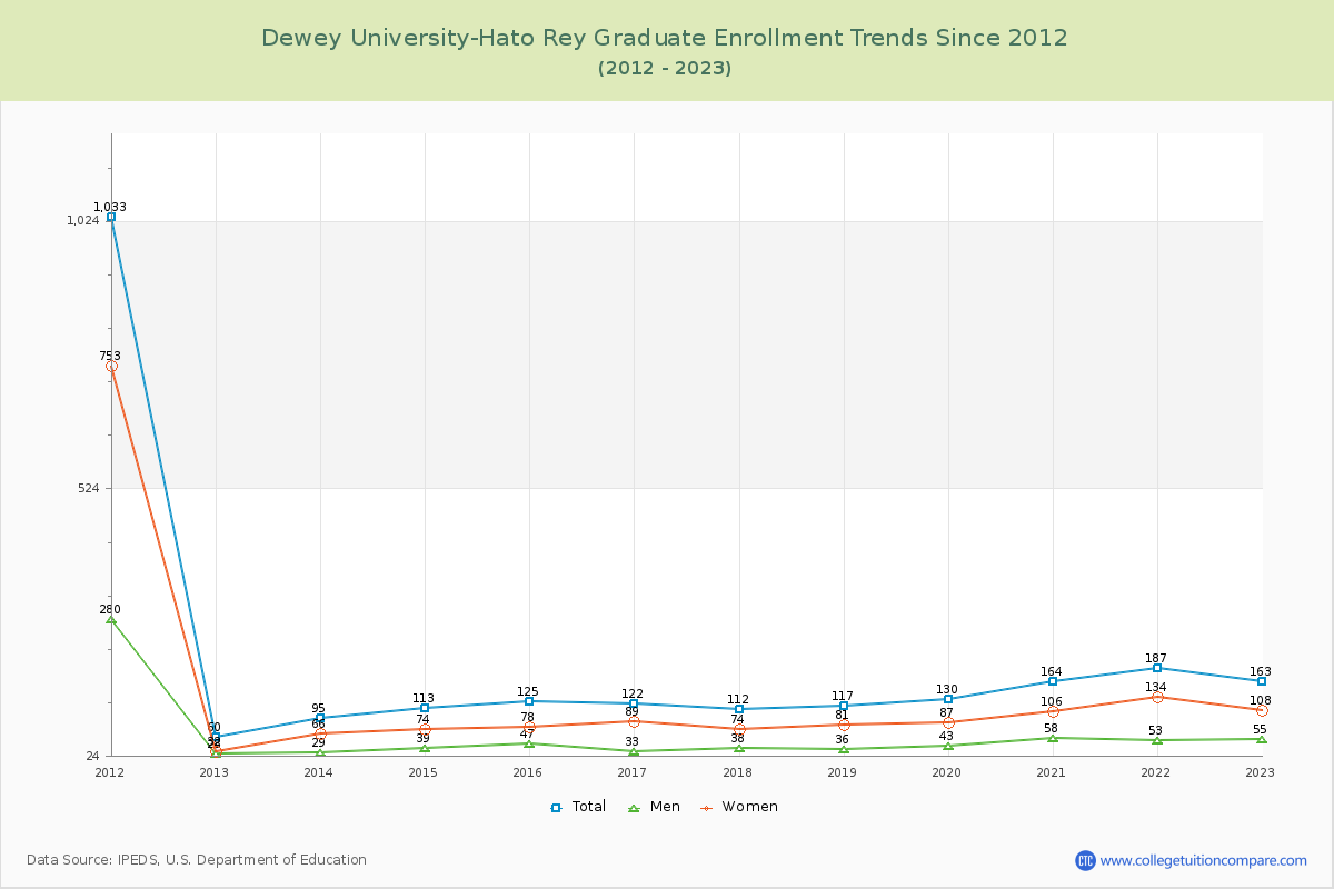 Dewey University-Hato Rey Graduate Enrollment Trends Chart