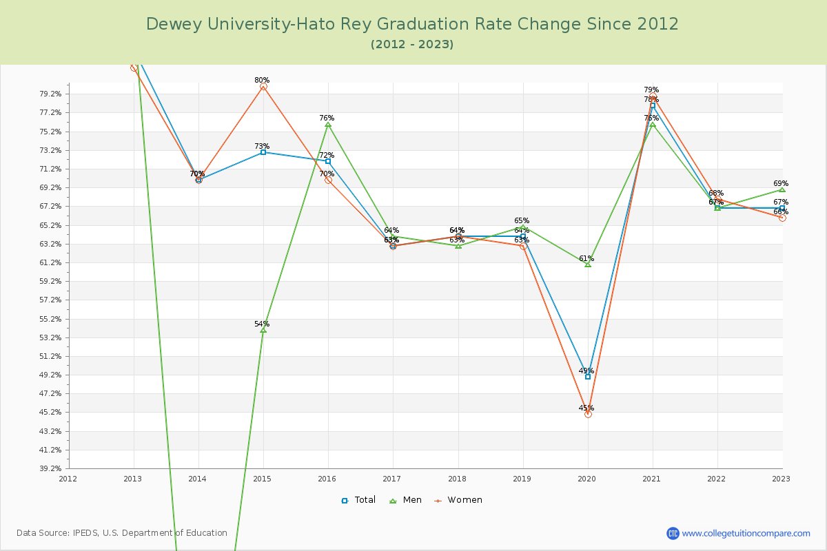 Dewey University-Hato Rey Graduation Rate Changes Chart