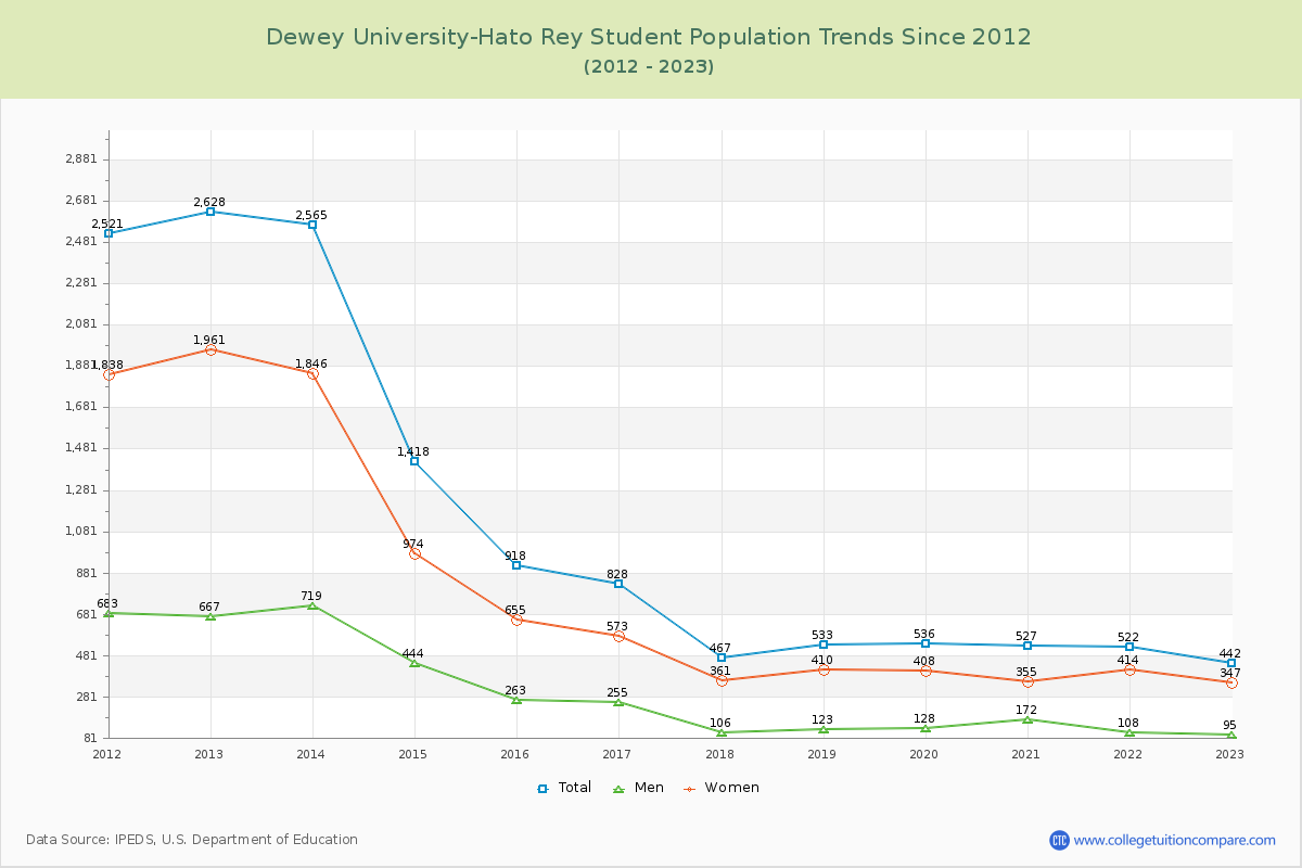 Dewey University-Hato Rey Enrollment Trends Chart