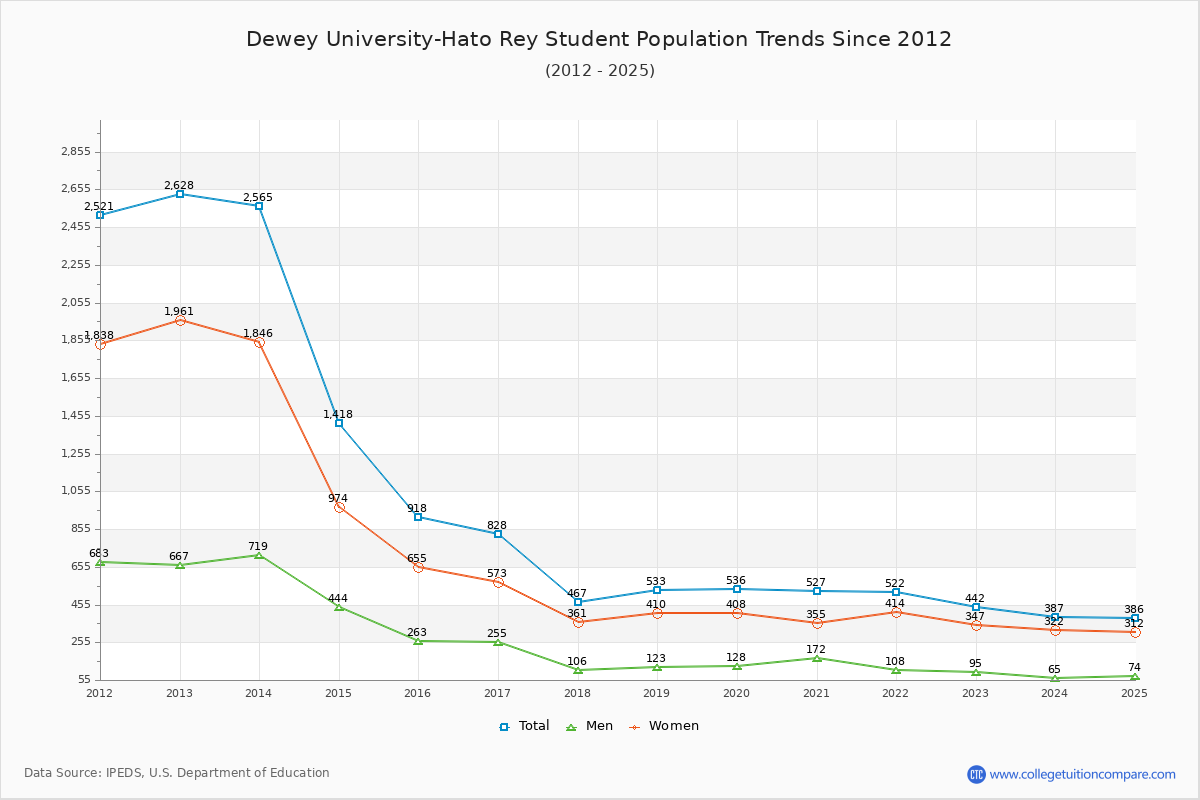 Dewey University-Hato Rey Enrollment Trends Chart