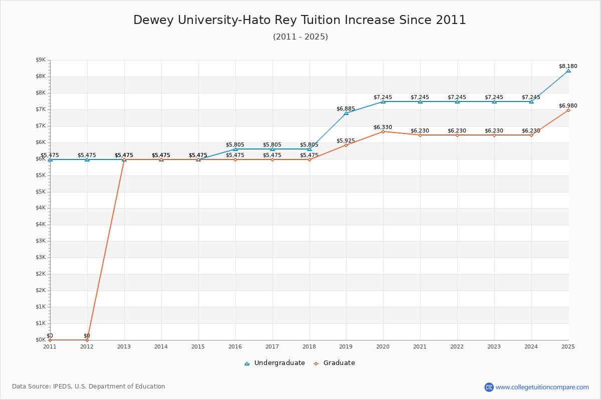Dewey University-Hato Rey Tuition & Fees Changes Chart