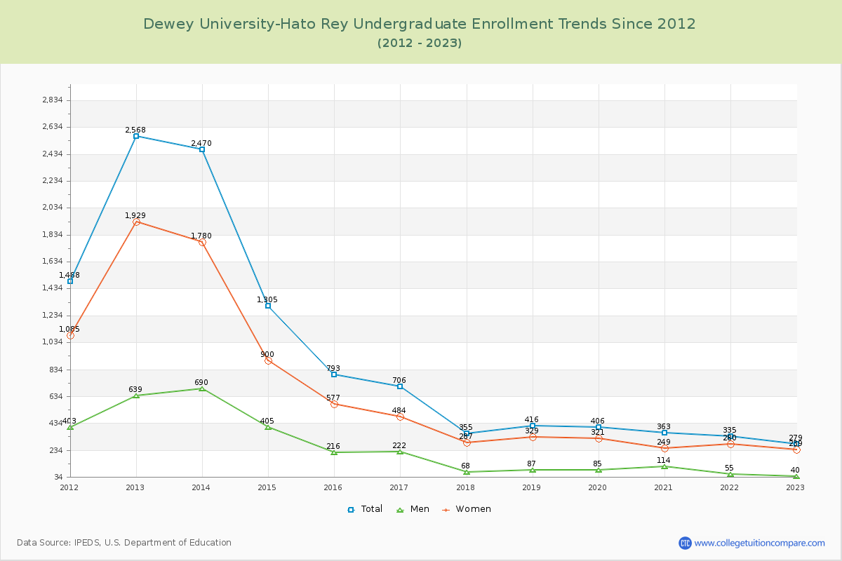 Dewey University-Hato Rey Undergraduate Enrollment Trends Chart