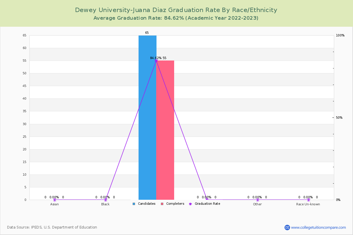 Dewey University-Juana Diaz graduate rate by race