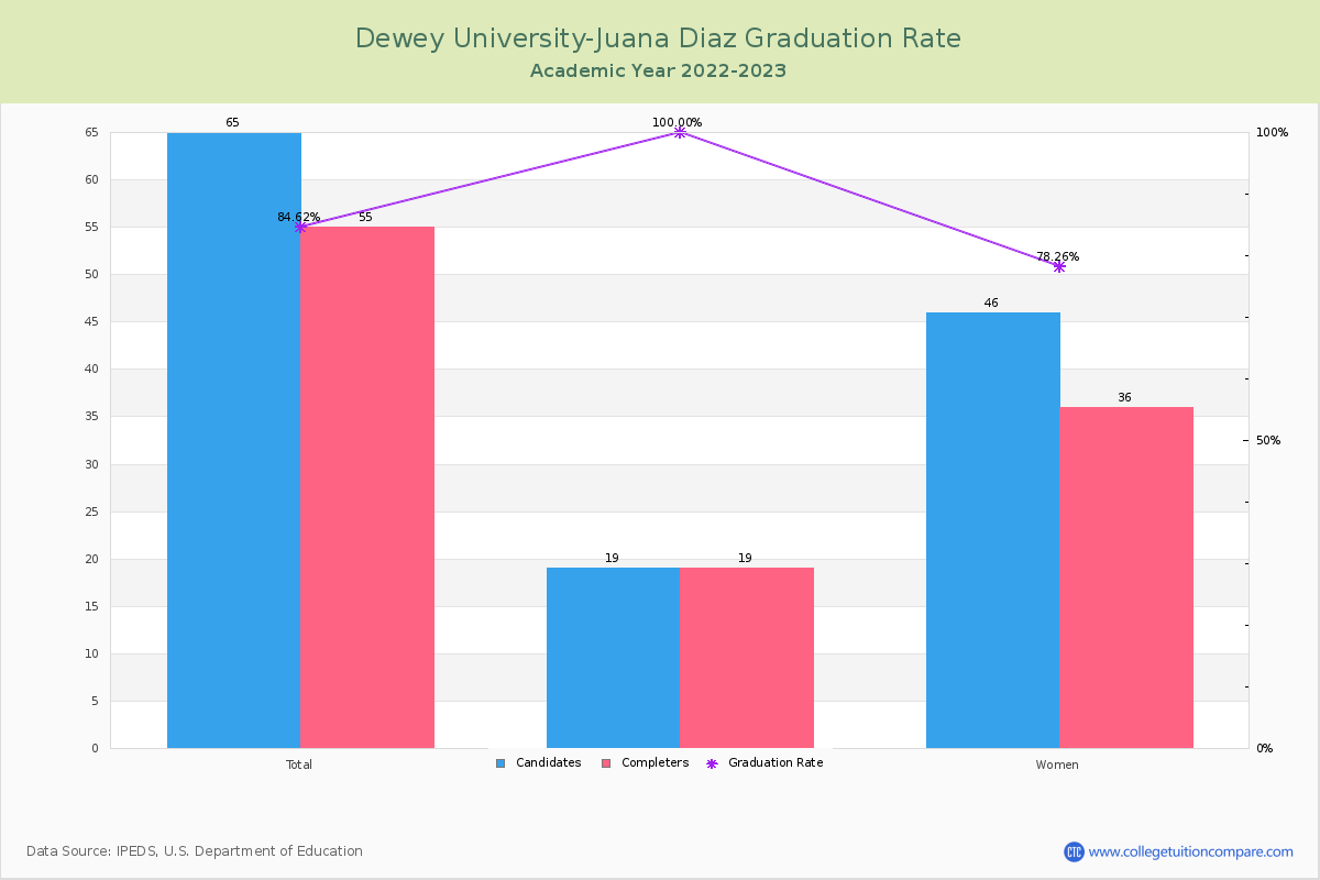 Dewey University-Juana Diaz graduate rate