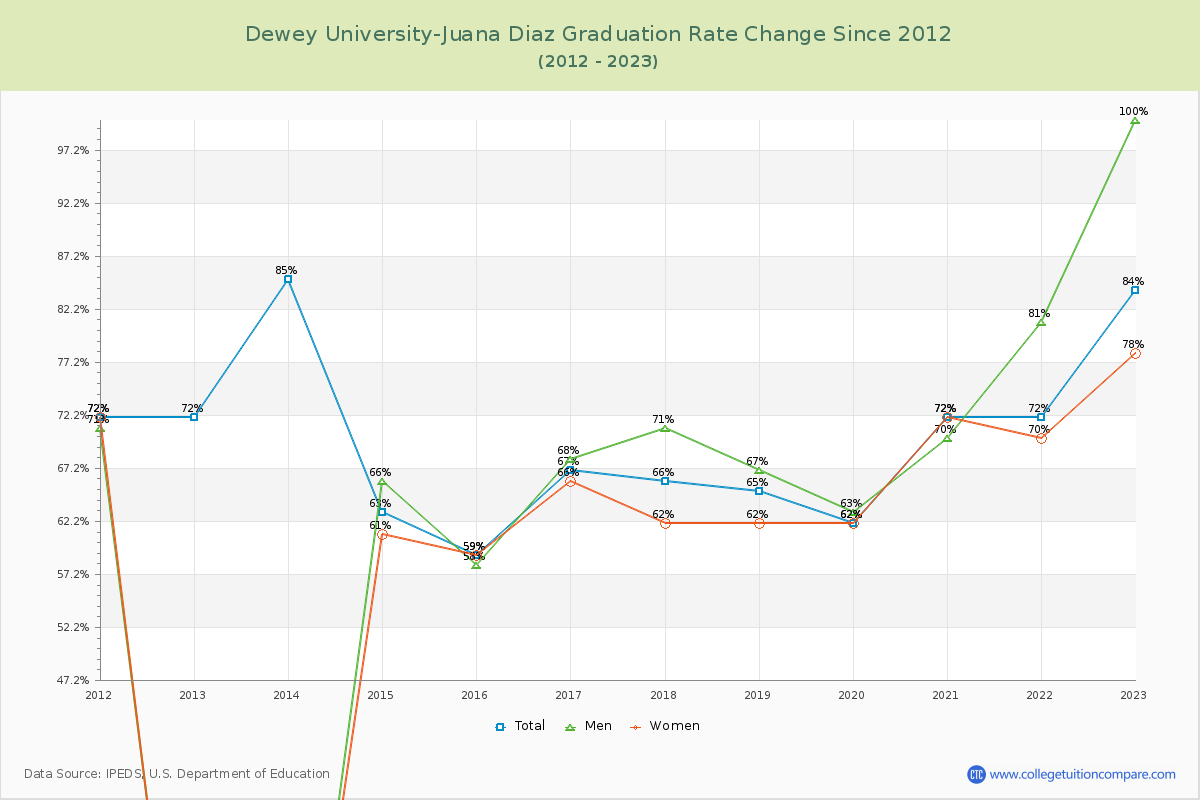 Dewey University-Juana Diaz Graduation Rate Changes Chart