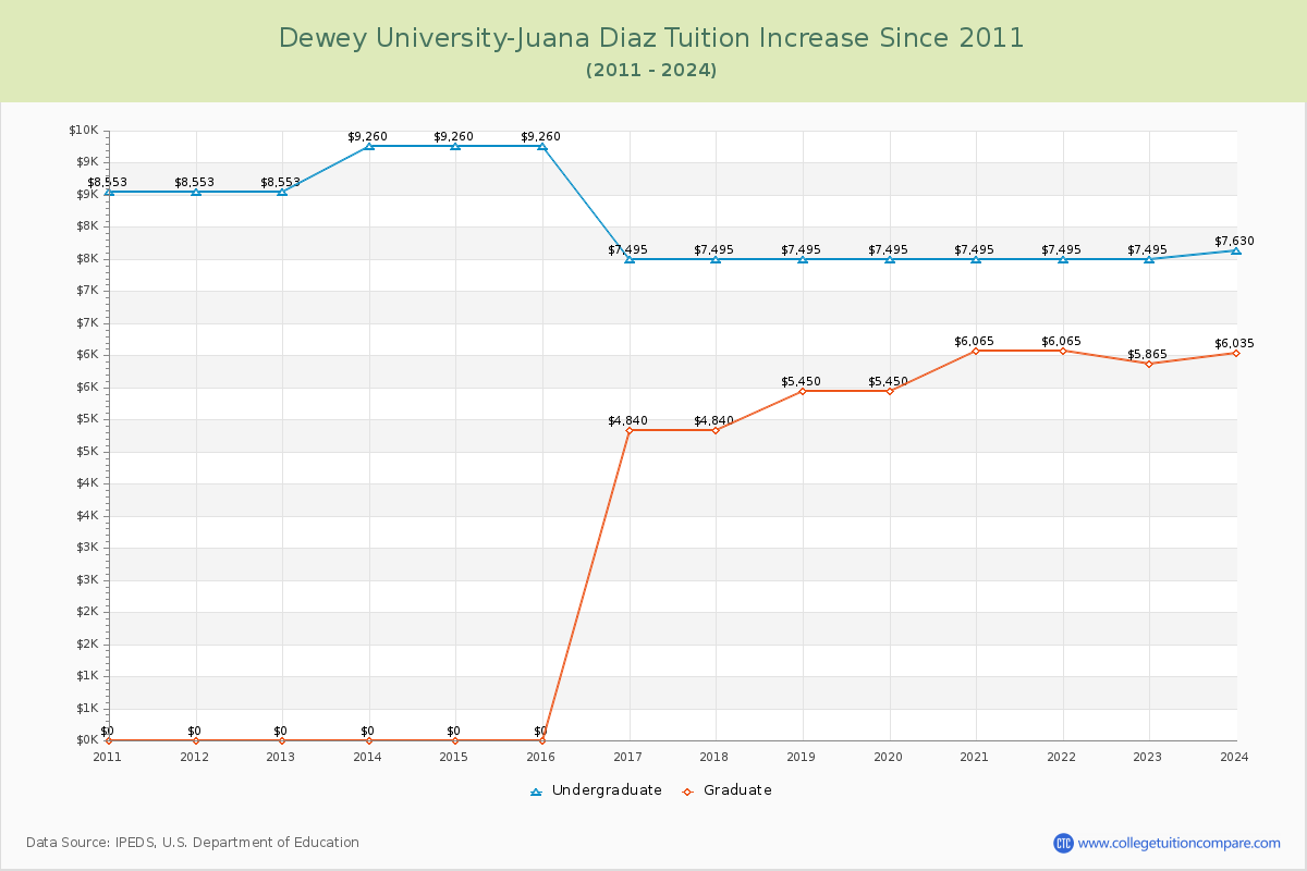 Dewey University-Juana Diaz Tuition & Fees Changes Chart