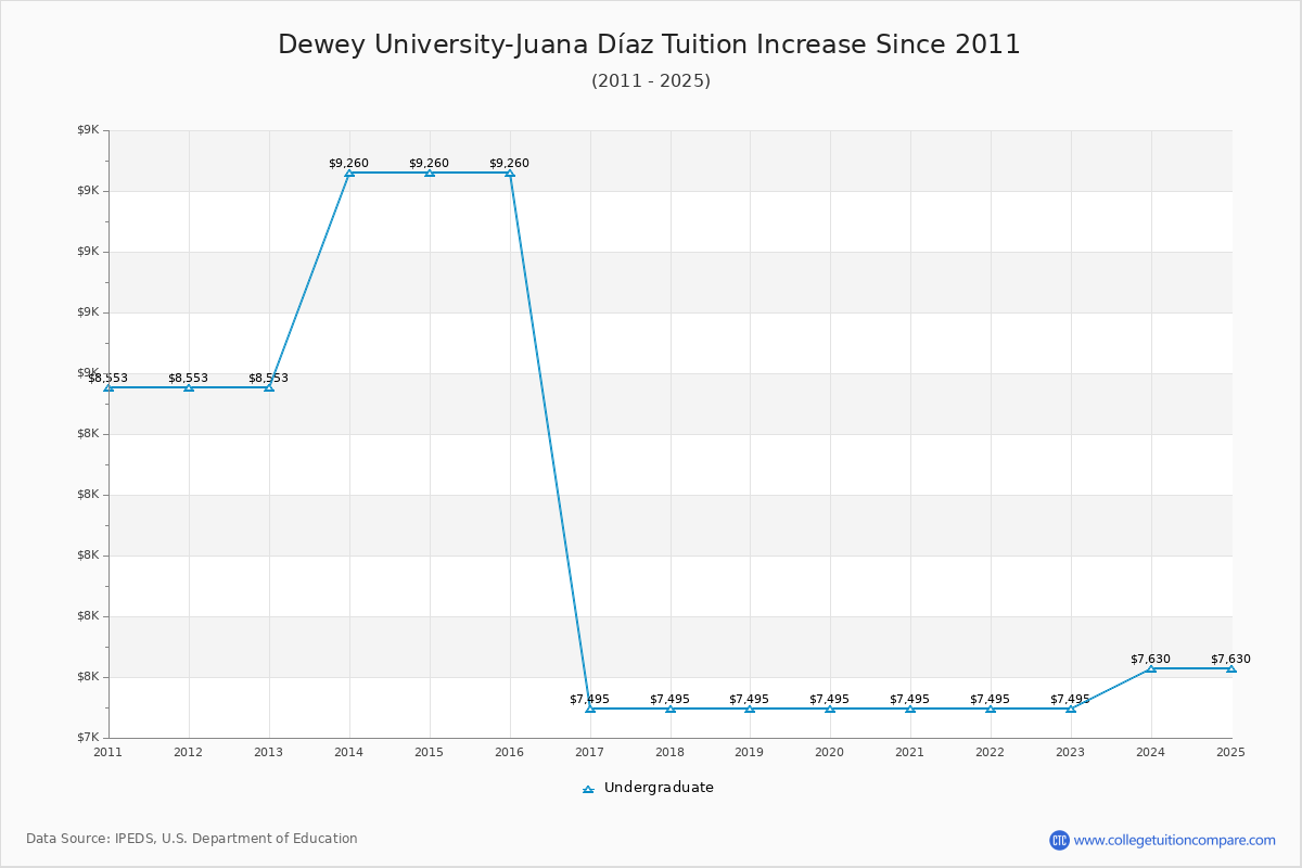 Dewey University-Juana Díaz Tuition & Fees Changes Chart