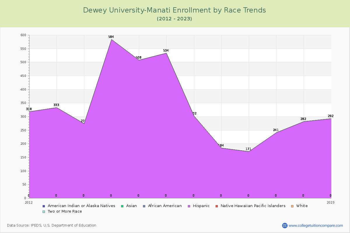 Dewey University-Manati Enrollment by Race Trends Chart