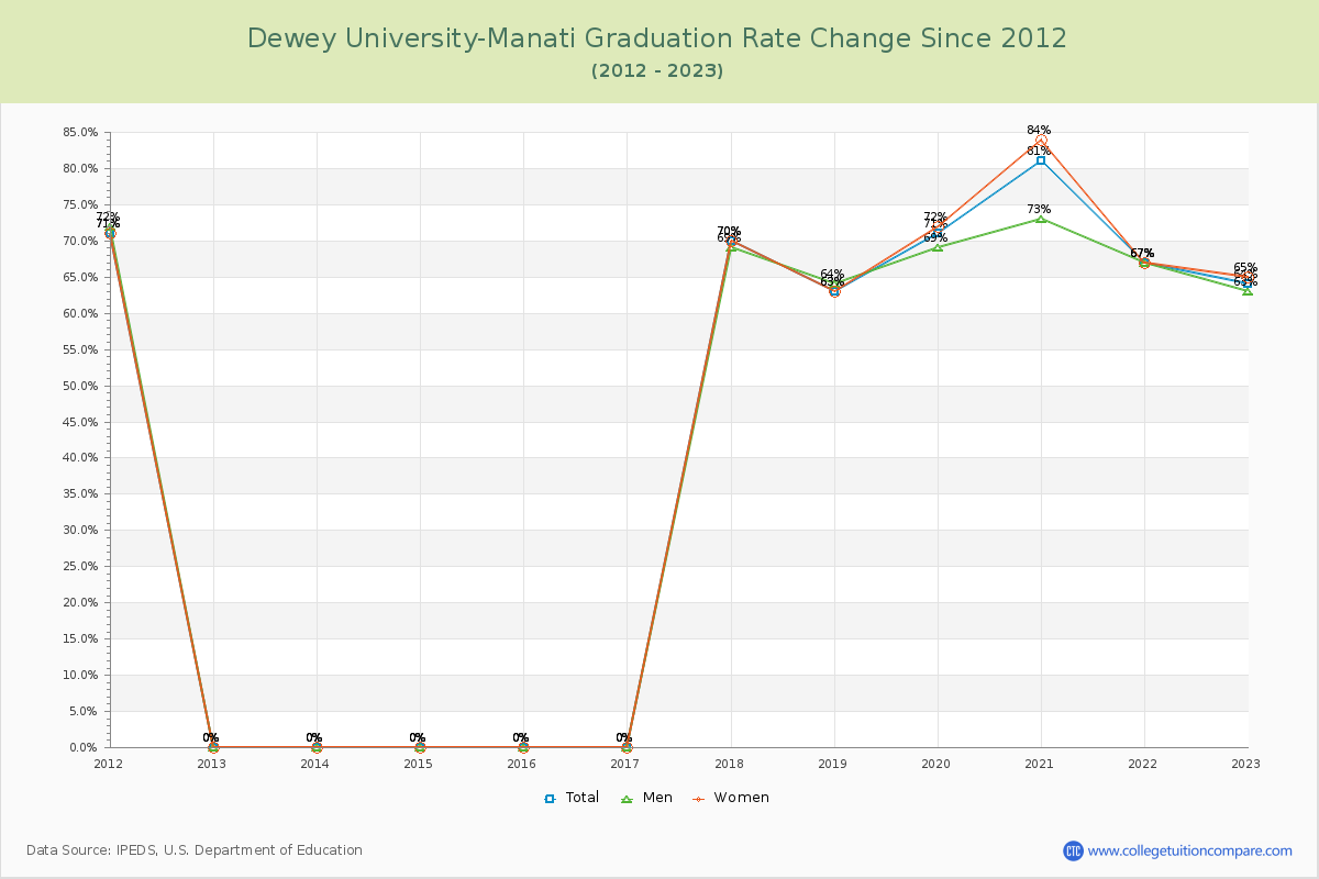 Dewey University-Manati Graduation Rate Changes Chart