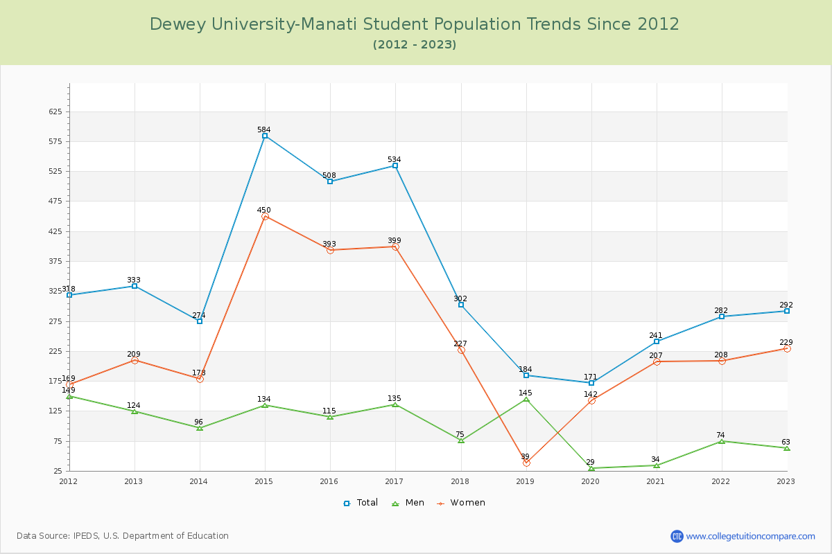 Dewey University-Manati Enrollment Trends Chart