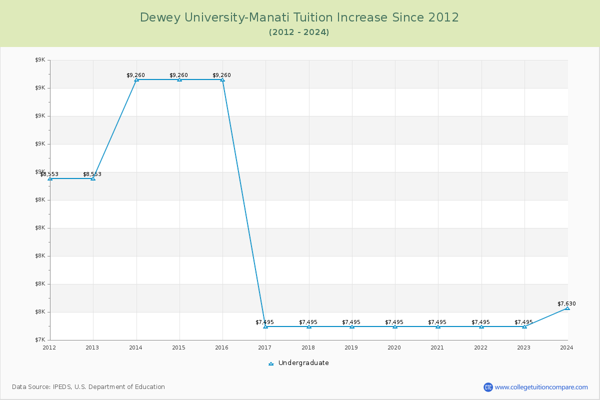 Dewey University-Manati Tuition & Fees Changes Chart