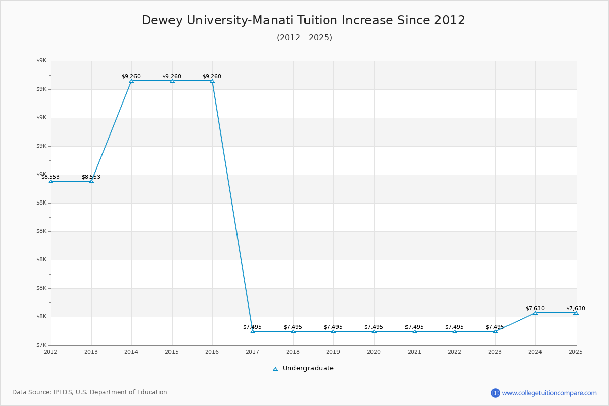 Dewey University-Manati Tuition & Fees Changes Chart
