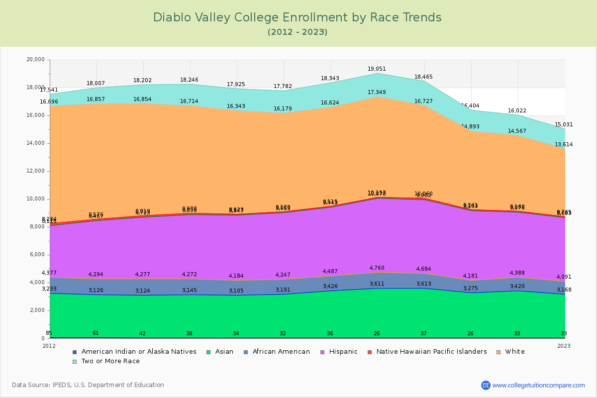 Diablo Valley College Enrollment by Race Trends Chart