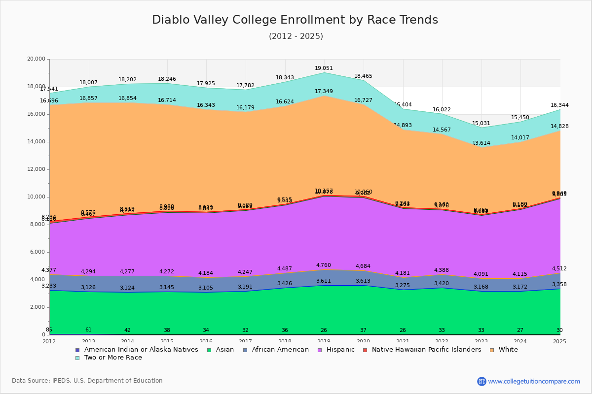 Diablo Valley College Enrollment by Race Trends Chart