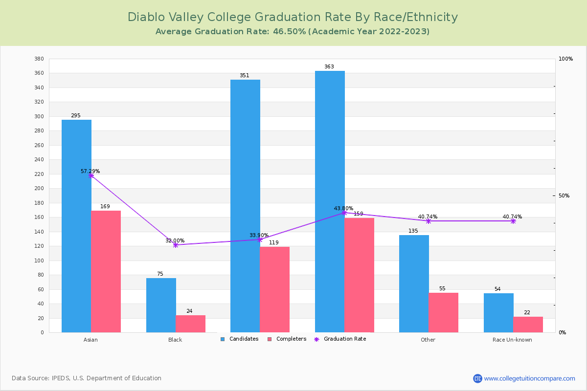 Diablo Valley College graduate rate by race