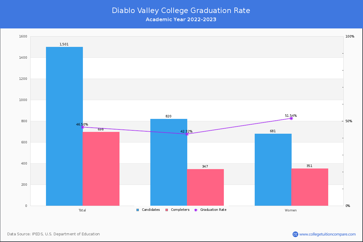 Diablo Valley College graduate rate